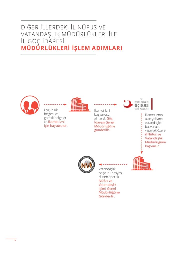 مراحل الحصول على الجنسية التركية من خلال الاستثمار